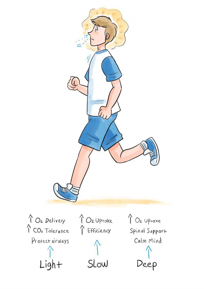 III. Benefits of Inhaling and Exhaling Correctly while Running