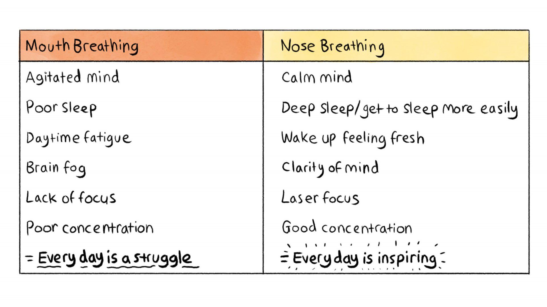Nose breathing vs. mouth breathing diagram
